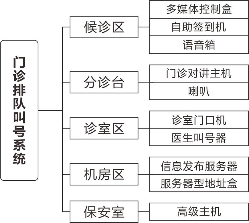 医院体检中心排队取号系统