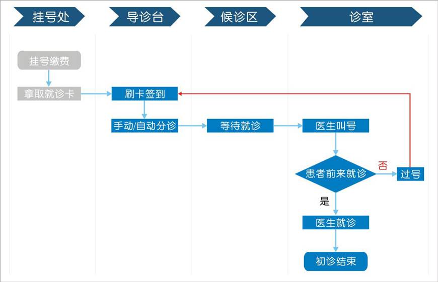 微信排队叫号系统