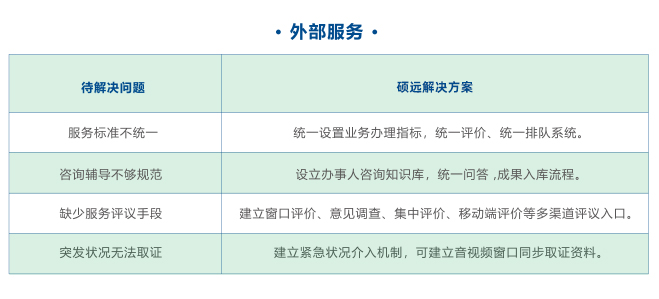 硕远提供政务大厅排队系统解决方案