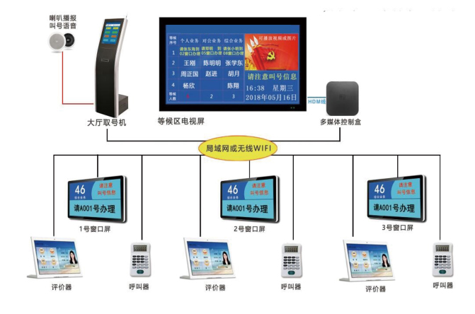 政务大厅排队叫号系统拓展图