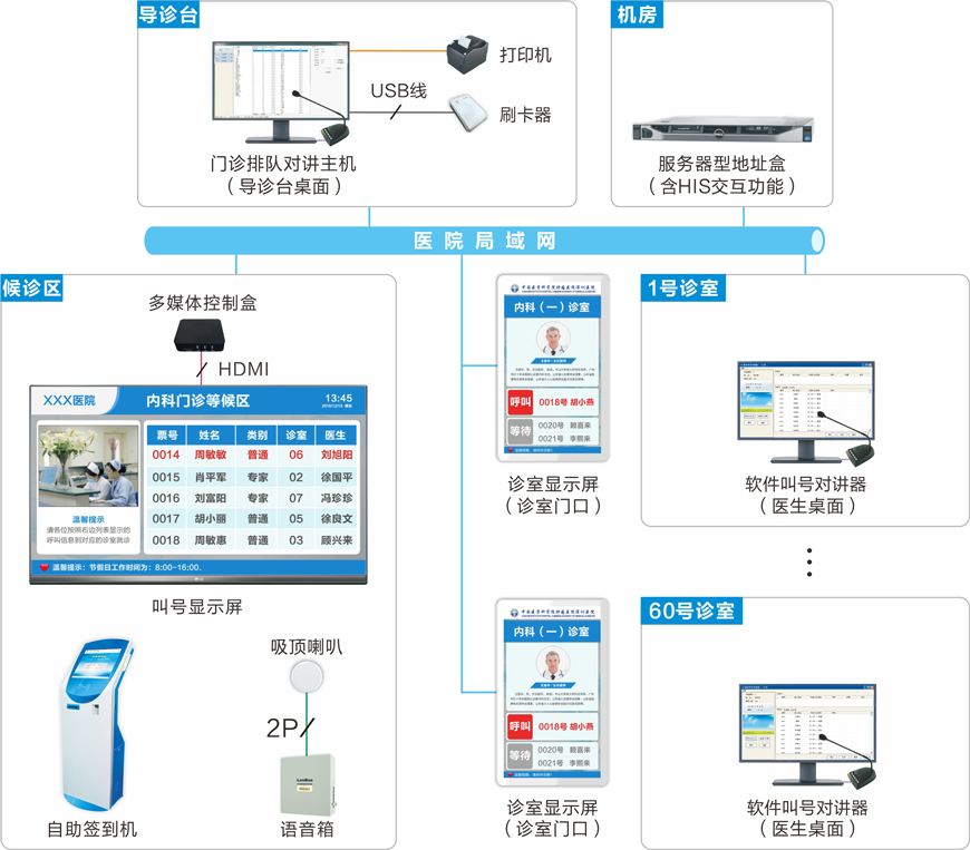 排队叫号系统构成方案