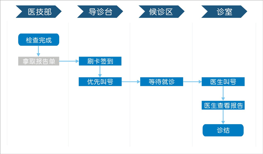 二次分诊排队叫号流程