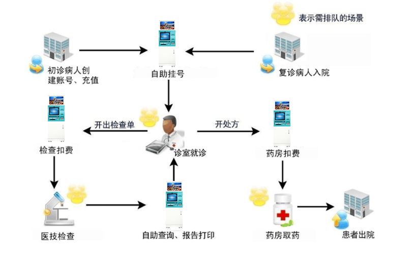 医院自助终端厂家