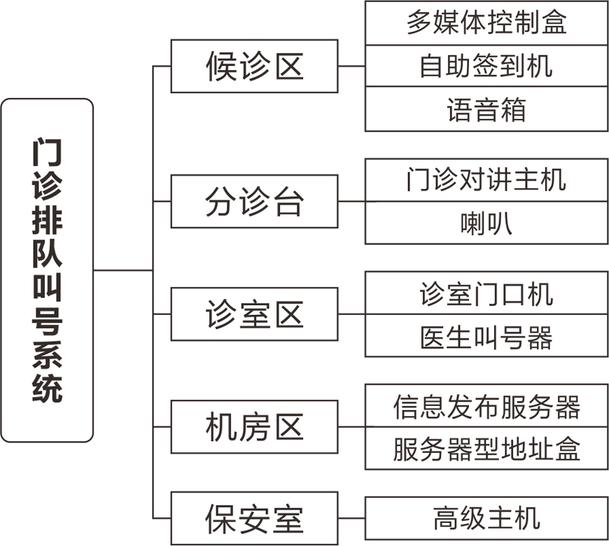 门诊排队叫号系统