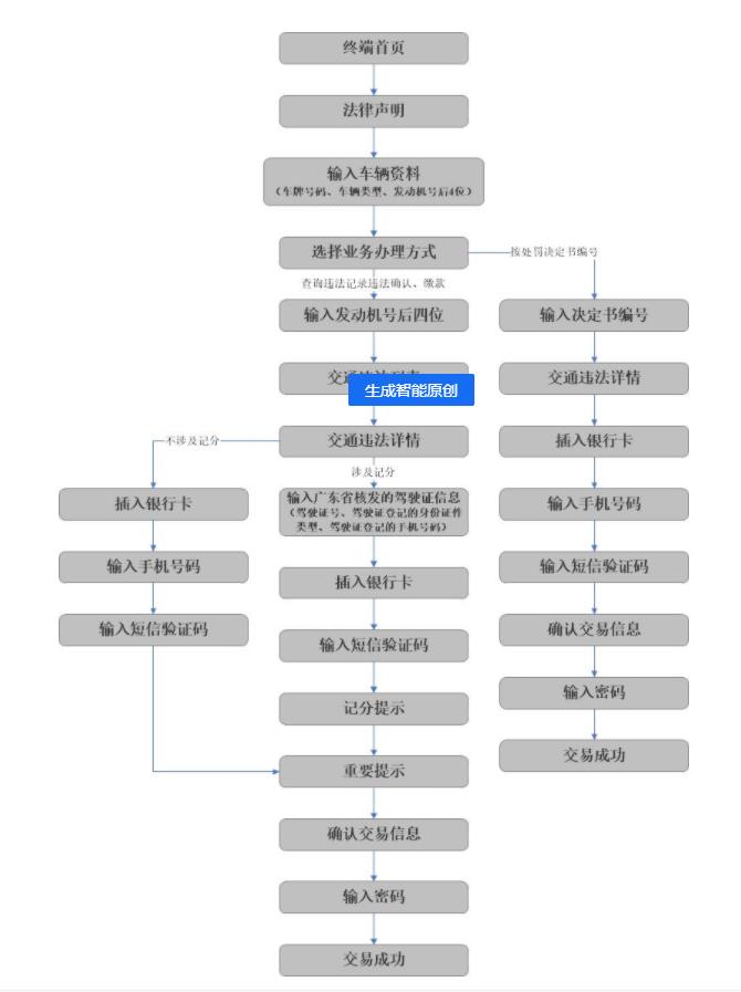 违章自助缴费终端办理流程