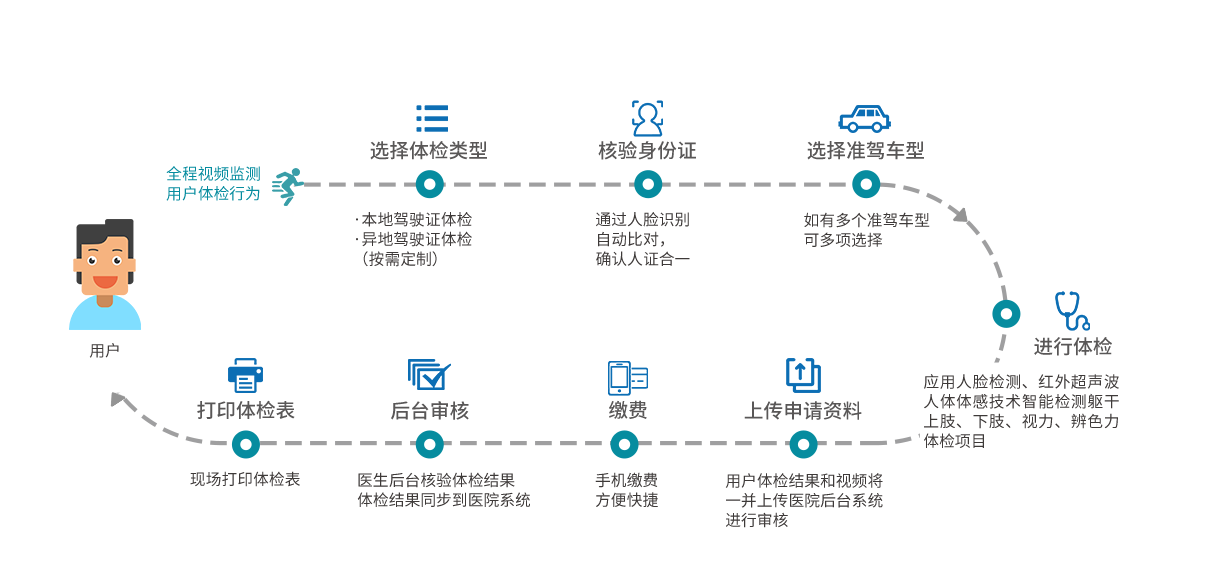 车管所驾驶员自助体检一体机