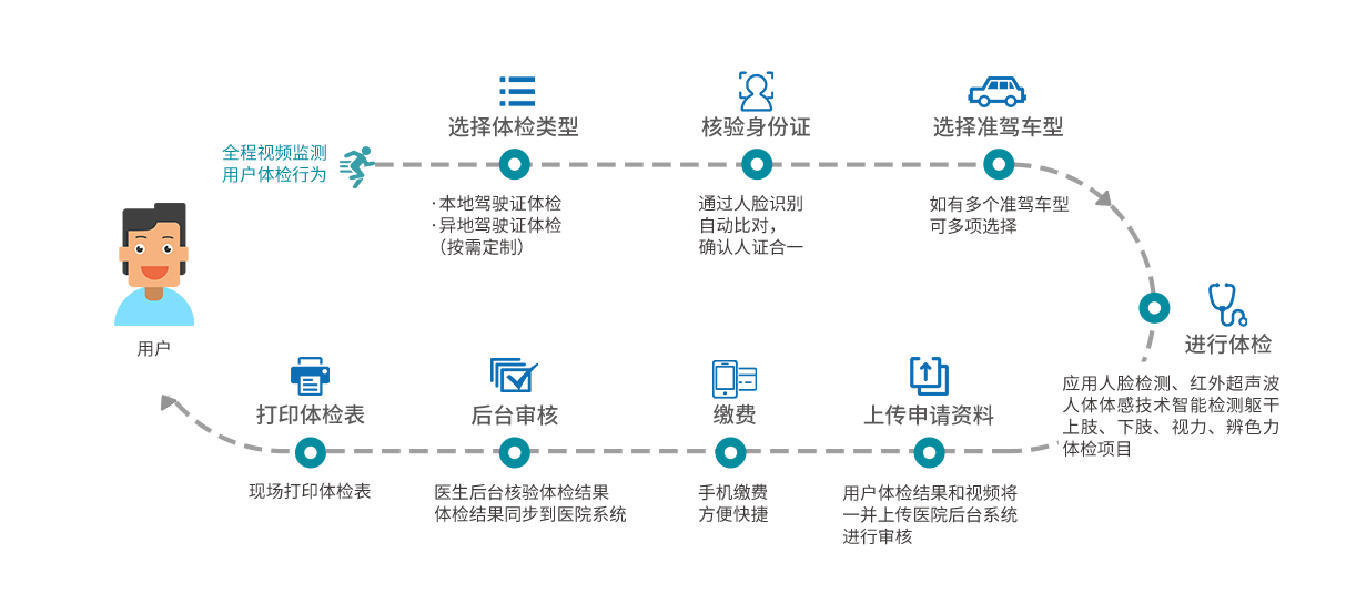 自助体检智能一体机操作流程