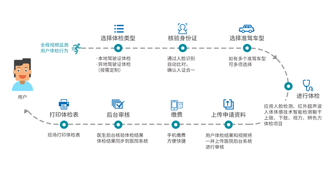 车管所自助体检机操作流程