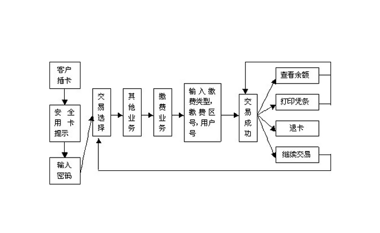 医疗自助终端机操作流程