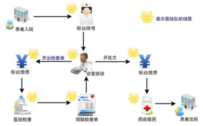 医院自助终端一体机实施前的就医流程