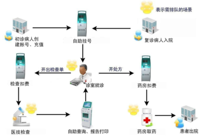 医院自助终端一体机实施后的就医流程