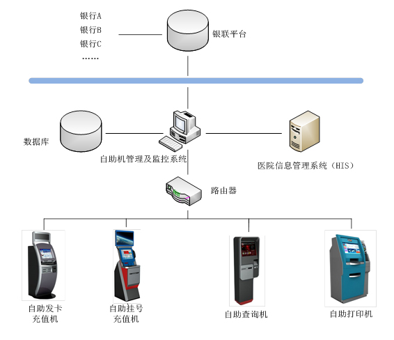 智慧医疗自助系统需要用到哪些设备