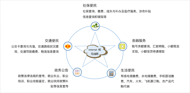 政务大厅自助服务终端解决方案